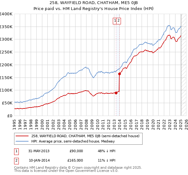 258, WAYFIELD ROAD, CHATHAM, ME5 0JB: Price paid vs HM Land Registry's House Price Index