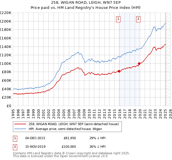 258, WIGAN ROAD, LEIGH, WN7 5EP: Price paid vs HM Land Registry's House Price Index