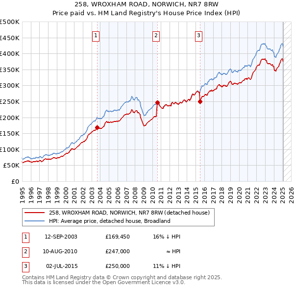 258, WROXHAM ROAD, NORWICH, NR7 8RW: Price paid vs HM Land Registry's House Price Index