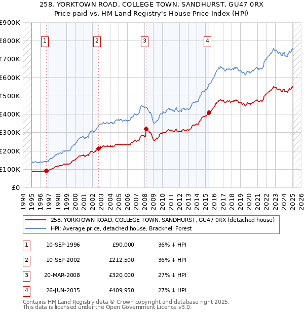 258, YORKTOWN ROAD, COLLEGE TOWN, SANDHURST, GU47 0RX: Price paid vs HM Land Registry's House Price Index
