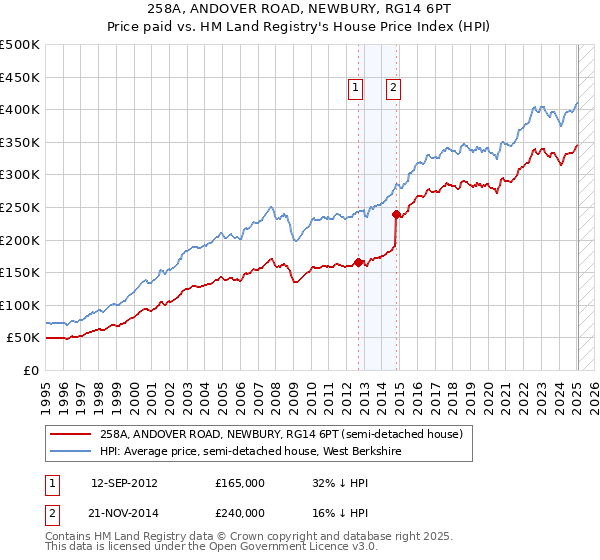 258A, ANDOVER ROAD, NEWBURY, RG14 6PT: Price paid vs HM Land Registry's House Price Index