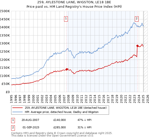 259, AYLESTONE LANE, WIGSTON, LE18 1BE: Price paid vs HM Land Registry's House Price Index
