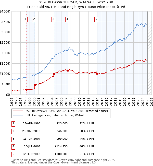 259, BLOXWICH ROAD, WALSALL, WS2 7BB: Price paid vs HM Land Registry's House Price Index