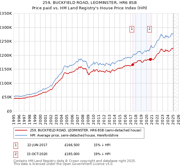 259, BUCKFIELD ROAD, LEOMINSTER, HR6 8SB: Price paid vs HM Land Registry's House Price Index