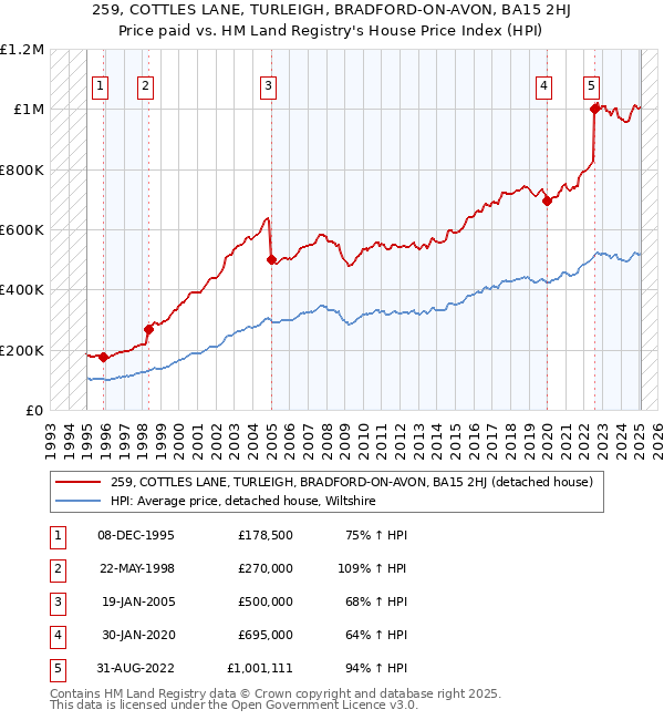 259, COTTLES LANE, TURLEIGH, BRADFORD-ON-AVON, BA15 2HJ: Price paid vs HM Land Registry's House Price Index