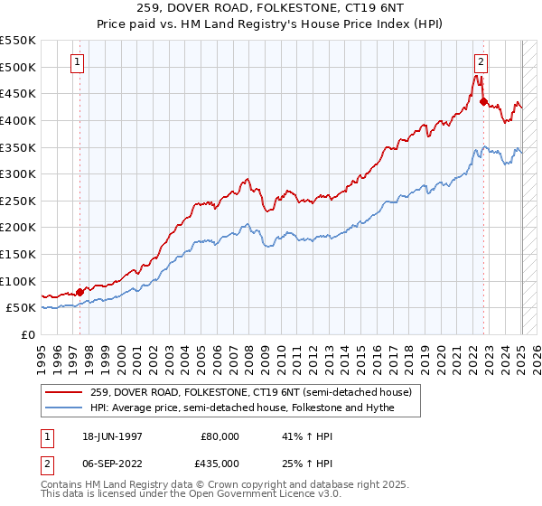 259, DOVER ROAD, FOLKESTONE, CT19 6NT: Price paid vs HM Land Registry's House Price Index