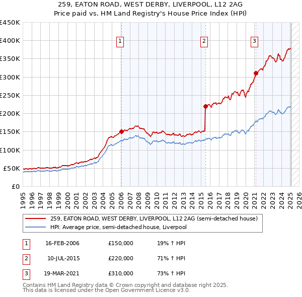 259, EATON ROAD, WEST DERBY, LIVERPOOL, L12 2AG: Price paid vs HM Land Registry's House Price Index