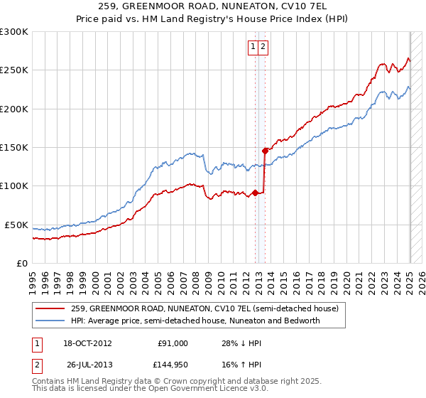 259, GREENMOOR ROAD, NUNEATON, CV10 7EL: Price paid vs HM Land Registry's House Price Index