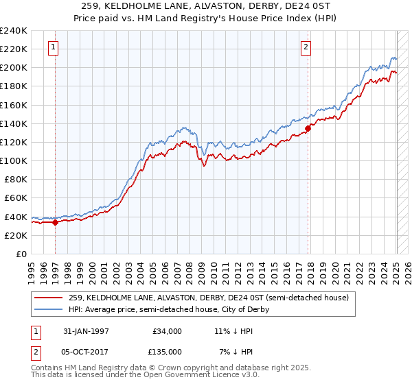 259, KELDHOLME LANE, ALVASTON, DERBY, DE24 0ST: Price paid vs HM Land Registry's House Price Index