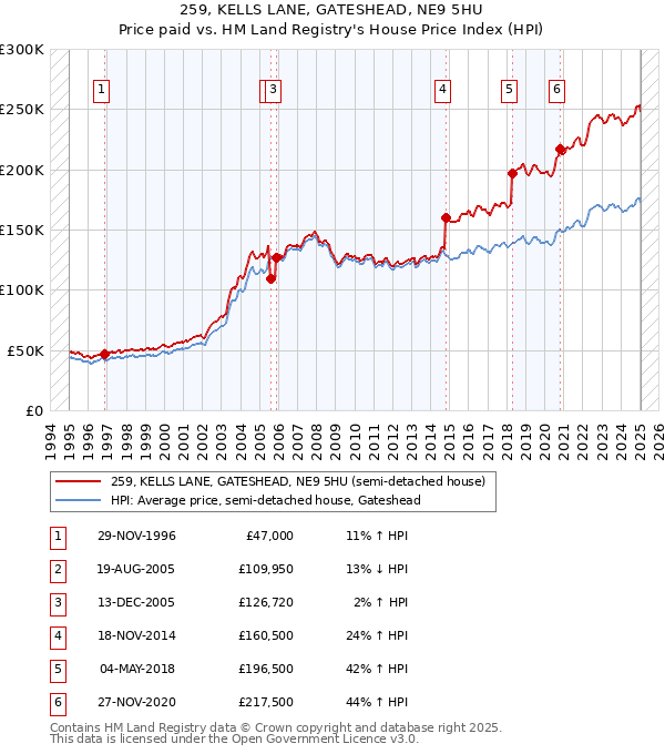 259, KELLS LANE, GATESHEAD, NE9 5HU: Price paid vs HM Land Registry's House Price Index
