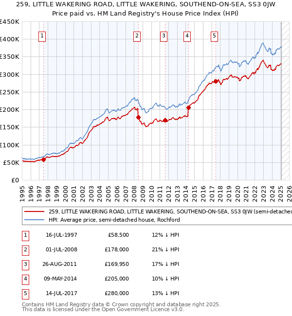 259, LITTLE WAKERING ROAD, LITTLE WAKERING, SOUTHEND-ON-SEA, SS3 0JW: Price paid vs HM Land Registry's House Price Index
