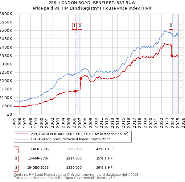 259, LONDON ROAD, BENFLEET, SS7 5UW: Price paid vs HM Land Registry's House Price Index