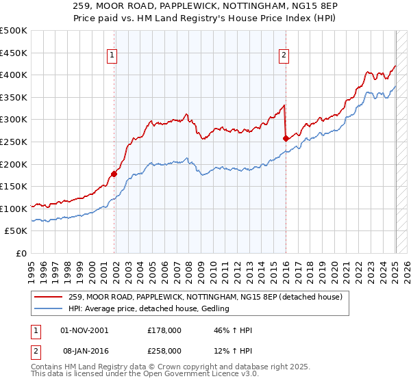 259, MOOR ROAD, PAPPLEWICK, NOTTINGHAM, NG15 8EP: Price paid vs HM Land Registry's House Price Index