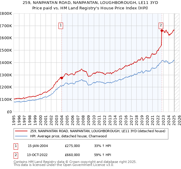 259, NANPANTAN ROAD, NANPANTAN, LOUGHBOROUGH, LE11 3YD: Price paid vs HM Land Registry's House Price Index