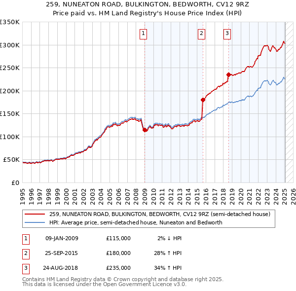 259, NUNEATON ROAD, BULKINGTON, BEDWORTH, CV12 9RZ: Price paid vs HM Land Registry's House Price Index