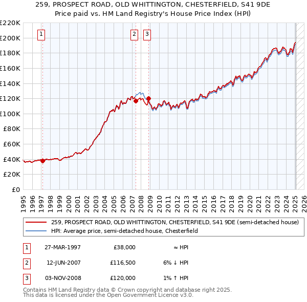 259, PROSPECT ROAD, OLD WHITTINGTON, CHESTERFIELD, S41 9DE: Price paid vs HM Land Registry's House Price Index