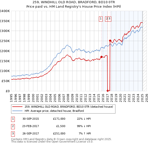 259, WINDHILL OLD ROAD, BRADFORD, BD10 0TR: Price paid vs HM Land Registry's House Price Index