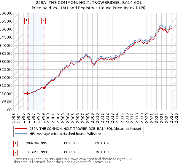 259A, THE COMMON, HOLT, TROWBRIDGE, BA14 6QL: Price paid vs HM Land Registry's House Price Index