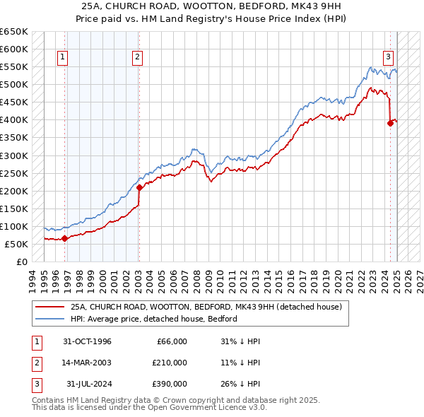 25A, CHURCH ROAD, WOOTTON, BEDFORD, MK43 9HH: Price paid vs HM Land Registry's House Price Index