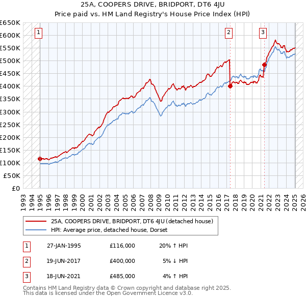 25A, COOPERS DRIVE, BRIDPORT, DT6 4JU: Price paid vs HM Land Registry's House Price Index