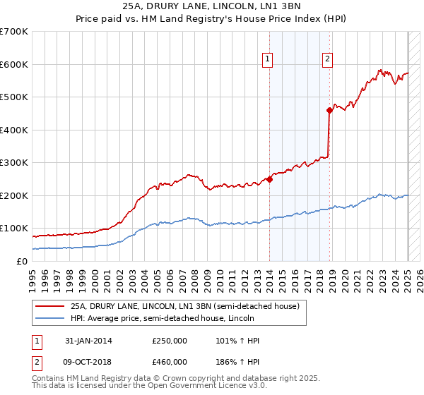 25A, DRURY LANE, LINCOLN, LN1 3BN: Price paid vs HM Land Registry's House Price Index