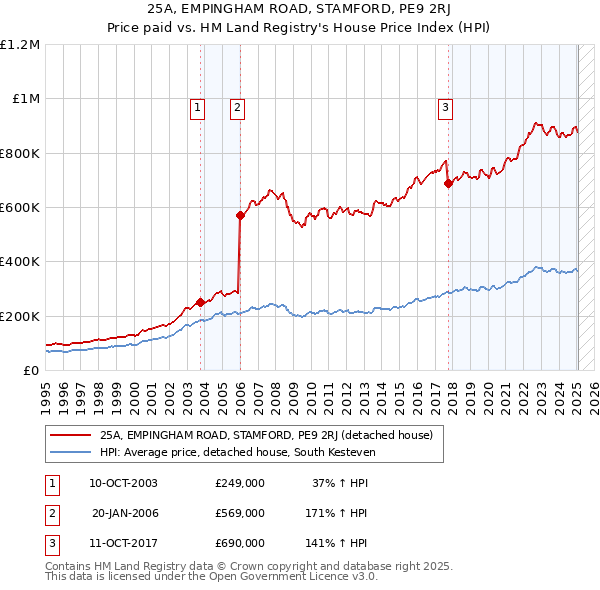 25A, EMPINGHAM ROAD, STAMFORD, PE9 2RJ: Price paid vs HM Land Registry's House Price Index