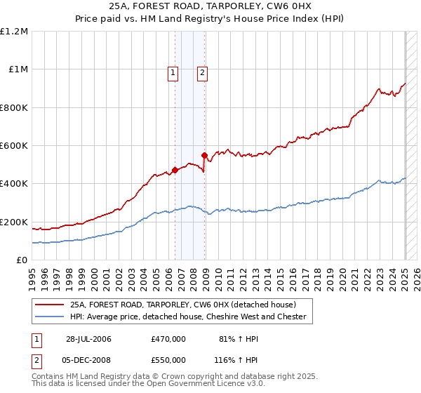 25A, FOREST ROAD, TARPORLEY, CW6 0HX: Price paid vs HM Land Registry's House Price Index