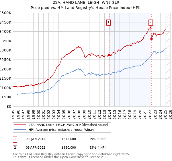 25A, HAND LANE, LEIGH, WN7 3LP: Price paid vs HM Land Registry's House Price Index