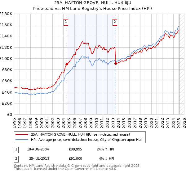 25A, HAYTON GROVE, HULL, HU4 6JU: Price paid vs HM Land Registry's House Price Index