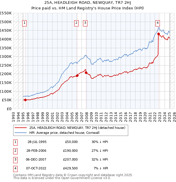 25A, HEADLEIGH ROAD, NEWQUAY, TR7 2HJ: Price paid vs HM Land Registry's House Price Index