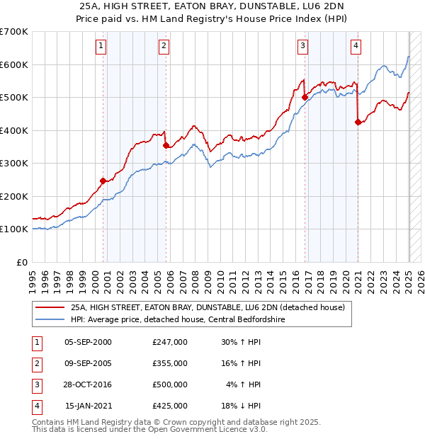25A, HIGH STREET, EATON BRAY, DUNSTABLE, LU6 2DN: Price paid vs HM Land Registry's House Price Index