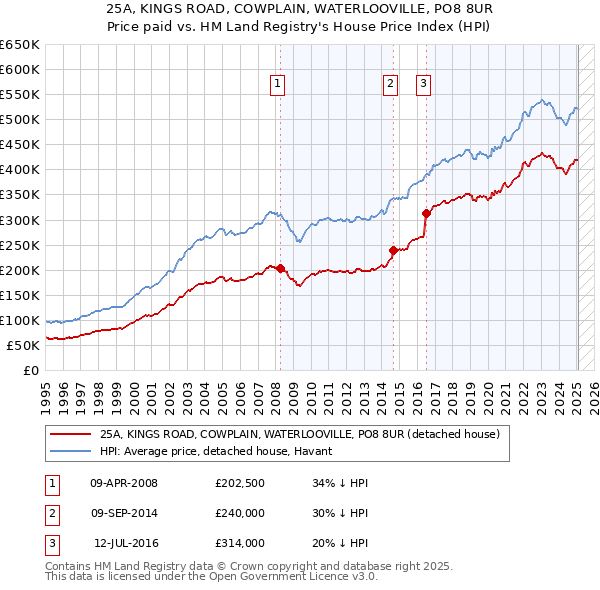 25A, KINGS ROAD, COWPLAIN, WATERLOOVILLE, PO8 8UR: Price paid vs HM Land Registry's House Price Index