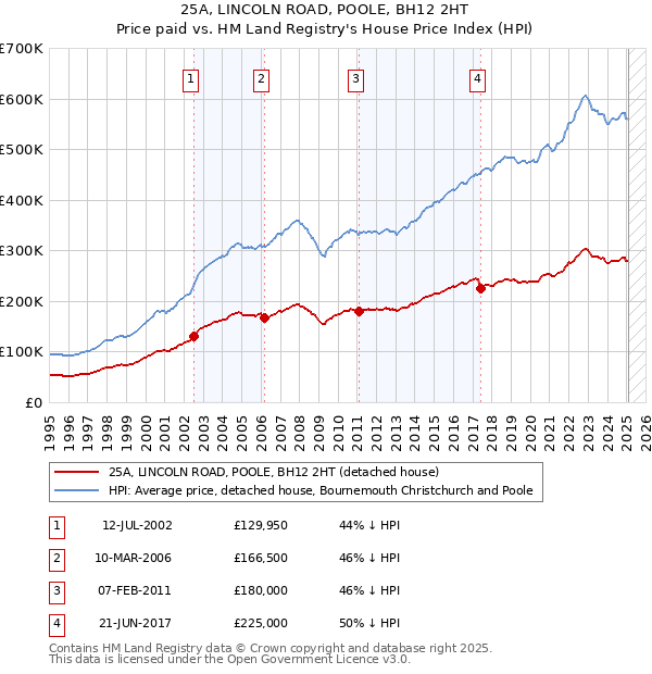 25A, LINCOLN ROAD, POOLE, BH12 2HT: Price paid vs HM Land Registry's House Price Index