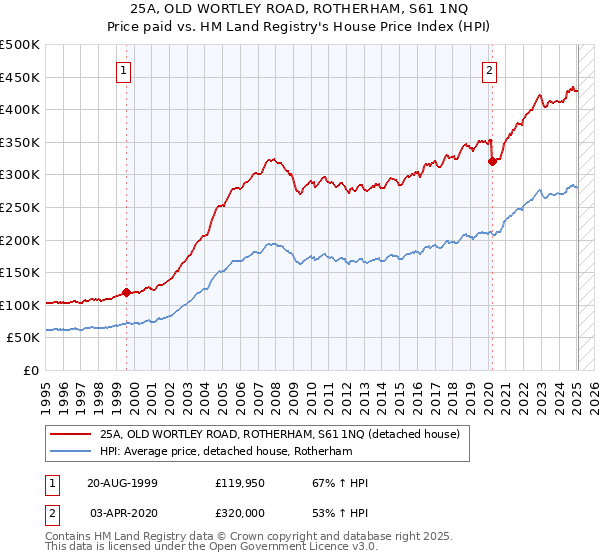 25A, OLD WORTLEY ROAD, ROTHERHAM, S61 1NQ: Price paid vs HM Land Registry's House Price Index