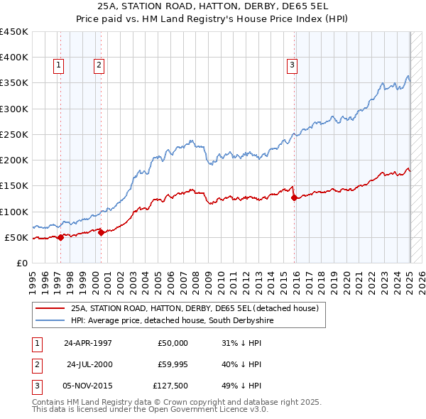 25A, STATION ROAD, HATTON, DERBY, DE65 5EL: Price paid vs HM Land Registry's House Price Index