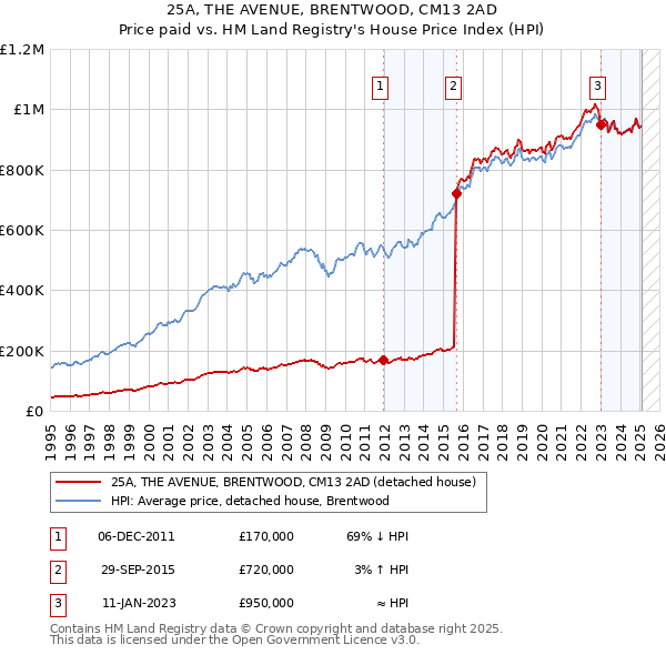 25A, THE AVENUE, BRENTWOOD, CM13 2AD: Price paid vs HM Land Registry's House Price Index