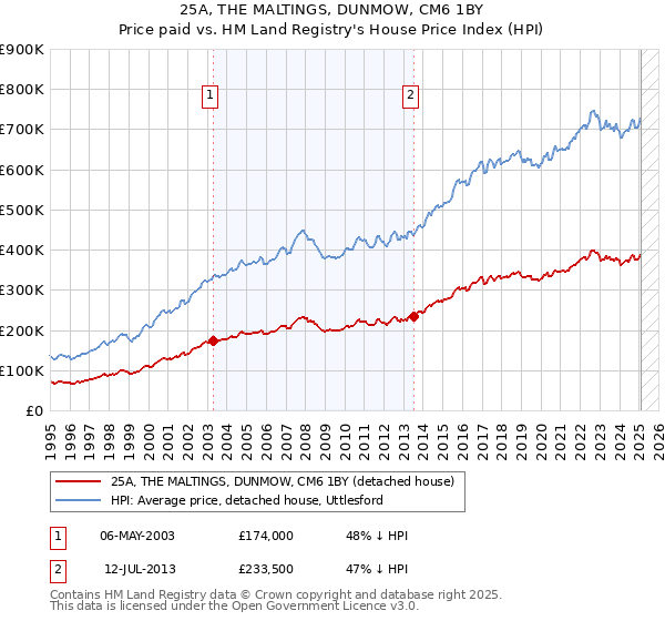 25A, THE MALTINGS, DUNMOW, CM6 1BY: Price paid vs HM Land Registry's House Price Index