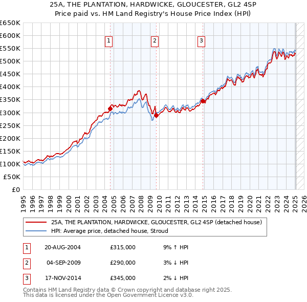 25A, THE PLANTATION, HARDWICKE, GLOUCESTER, GL2 4SP: Price paid vs HM Land Registry's House Price Index