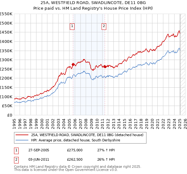 25A, WESTFIELD ROAD, SWADLINCOTE, DE11 0BG: Price paid vs HM Land Registry's House Price Index