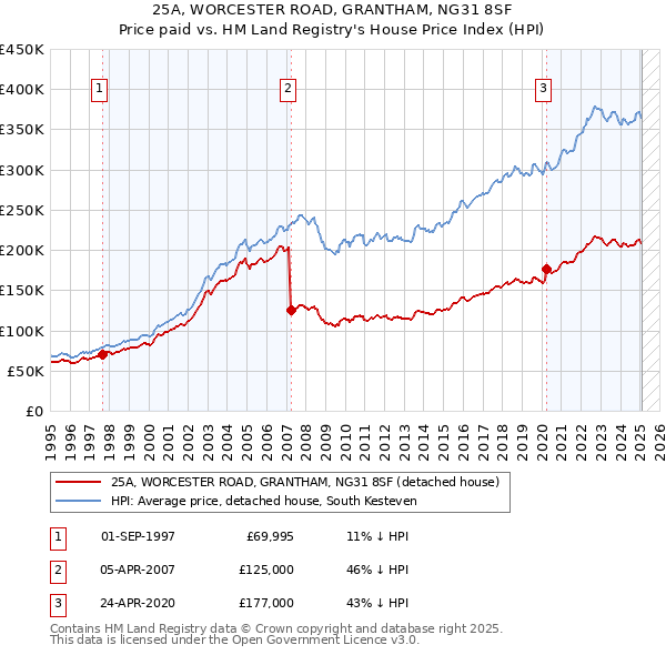 25A, WORCESTER ROAD, GRANTHAM, NG31 8SF: Price paid vs HM Land Registry's House Price Index