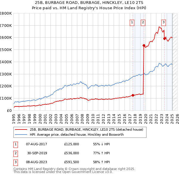 25B, BURBAGE ROAD, BURBAGE, HINCKLEY, LE10 2TS: Price paid vs HM Land Registry's House Price Index