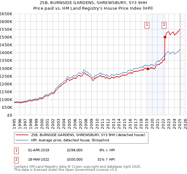 25B, BURNSIDE GARDENS, SHREWSBURY, SY3 9HH: Price paid vs HM Land Registry's House Price Index