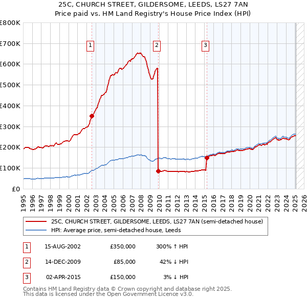 25C, CHURCH STREET, GILDERSOME, LEEDS, LS27 7AN: Price paid vs HM Land Registry's House Price Index