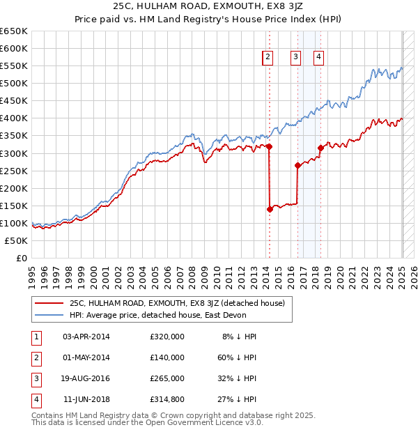 25C, HULHAM ROAD, EXMOUTH, EX8 3JZ: Price paid vs HM Land Registry's House Price Index