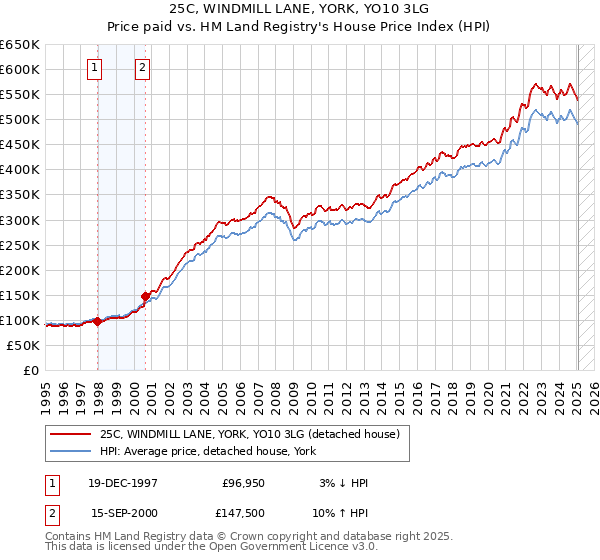 25C, WINDMILL LANE, YORK, YO10 3LG: Price paid vs HM Land Registry's House Price Index