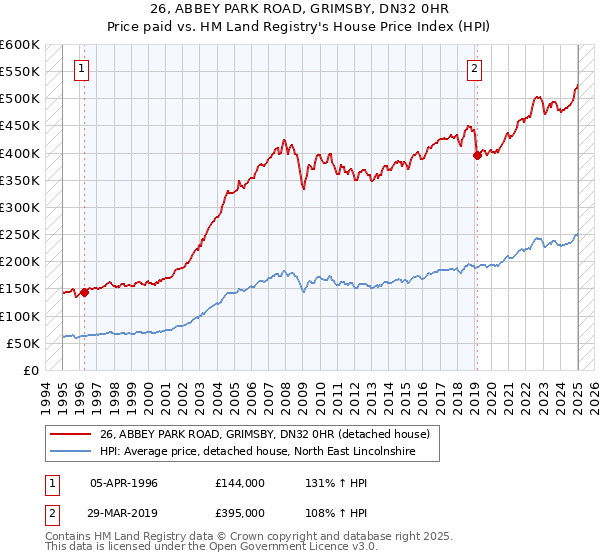 26, ABBEY PARK ROAD, GRIMSBY, DN32 0HR: Price paid vs HM Land Registry's House Price Index