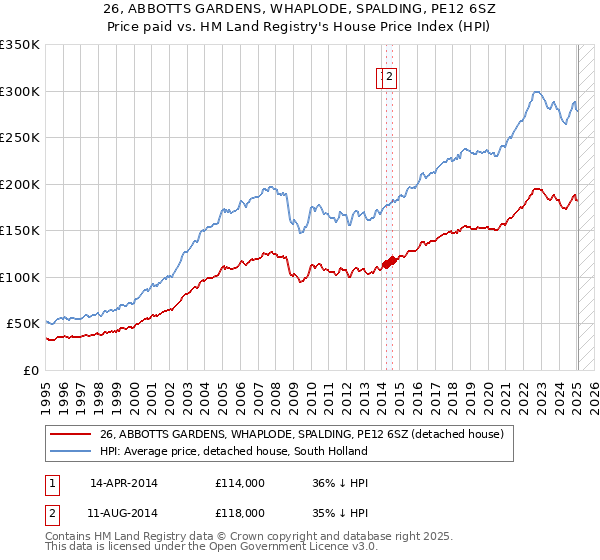 26, ABBOTTS GARDENS, WHAPLODE, SPALDING, PE12 6SZ: Price paid vs HM Land Registry's House Price Index