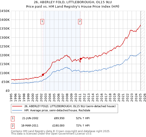26, ABERLEY FOLD, LITTLEBOROUGH, OL15 9LU: Price paid vs HM Land Registry's House Price Index