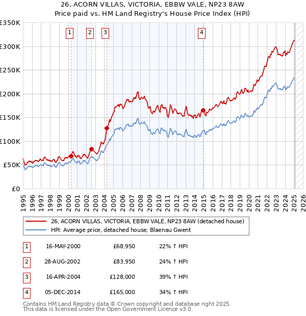 26, ACORN VILLAS, VICTORIA, EBBW VALE, NP23 8AW: Price paid vs HM Land Registry's House Price Index