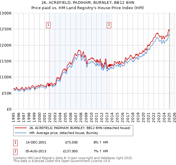 26, ACREFIELD, PADIHAM, BURNLEY, BB12 8HN: Price paid vs HM Land Registry's House Price Index
